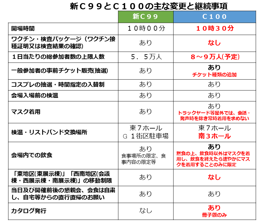 C100 コミケ100 コミックマーケット100 サークル チケット 8月14日