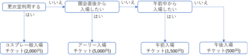 コミックマーケット 101 12/31 2日目 サークルチケット 冬コミ コミケ