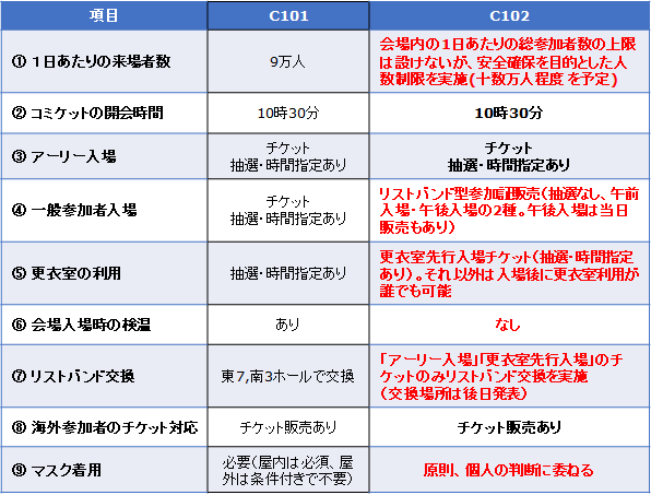 コミックマーケット１０２の開催について