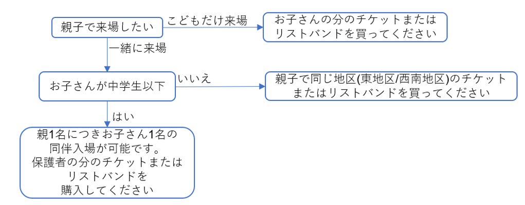 コミックマーケット102リストバンド型参加証販売について