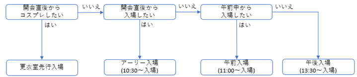 コミックマーケット102の入場について(概要)