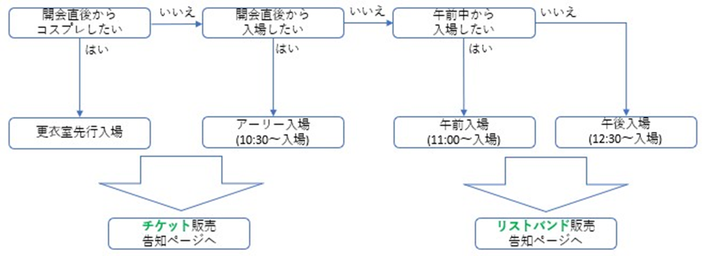 コミックマーケット103の入場について