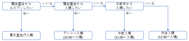 チケットリストバンド種別