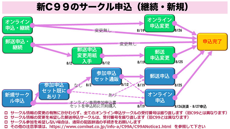 新コミケット99サークル参加チャート