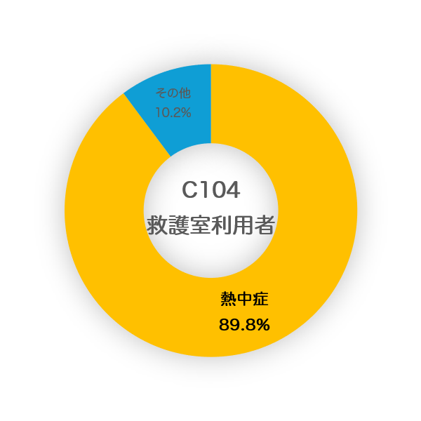 C104は傷病者の約9割が熱中症