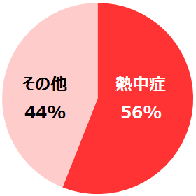 C90 は傷病者の 56% が熱中症