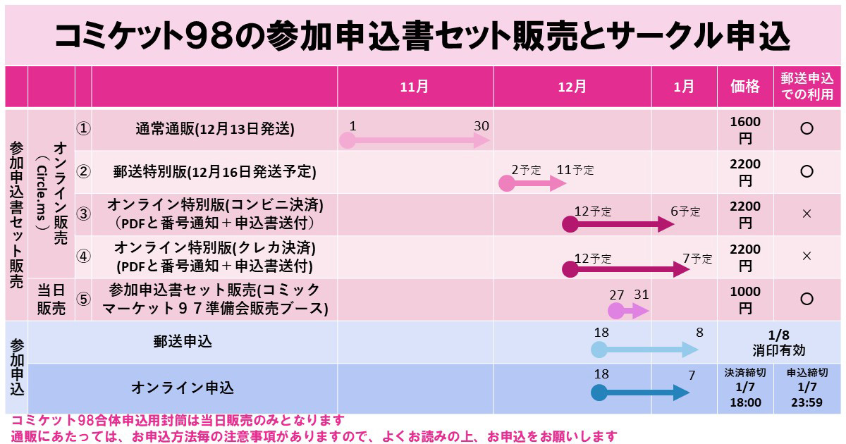 コミケット９８サークル参加申込書販売とサークル申込