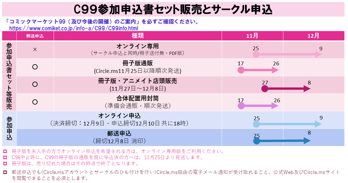 コミックマーケット９９ サークル参加申込書セット冊子版販売のご案内